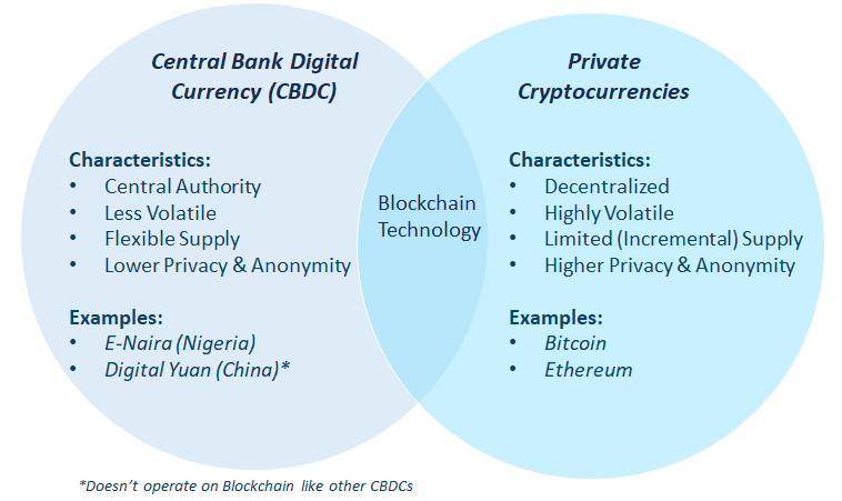 CBDC's vs Cryptocurrencies